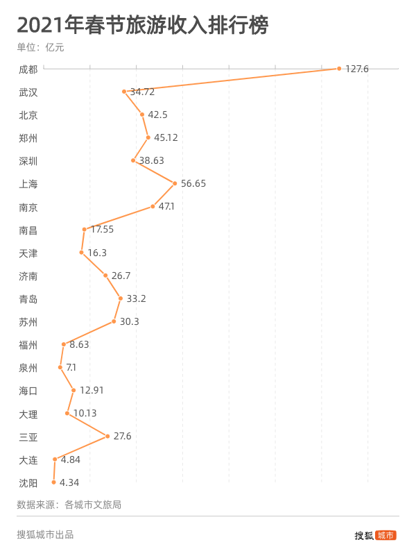 2021春節(jié)假期旅游收入排行榜.png